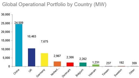 In terms of operational capacity, China leads with 24.5 GW, the U.K. is second at 10.5 GW, Germany is third with 7.7 GW, The Netherlands is fourth at 3 GW and Denmark is fifth with 2.3 GW.