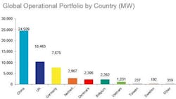 In terms of operational capacity, China leads with 24.5 GW, the U.K. is second at 10.5 GW, Germany is third with 7.7 GW, The Netherlands is fourth at 3 GW and Denmark is fifth with 2.3 GW.