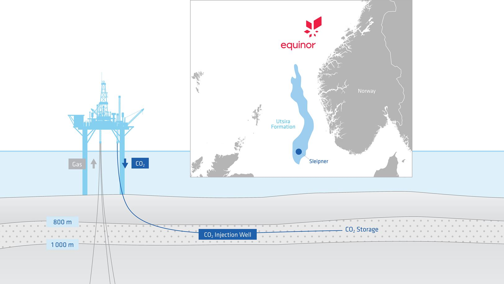 PGS has a close collaboration with Equinor in the long-standing monitoring of the Sleipner CO2 storage site.