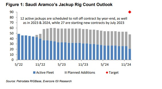Offshore Drilling Rig Count
