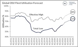 Global Osv Fleet Utilisation Forecast Global Osv Fleet Utilisation Forecast
