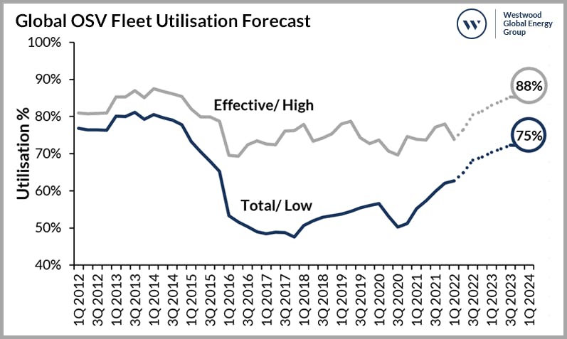 Global Osv Fleet Utilisation Forecast