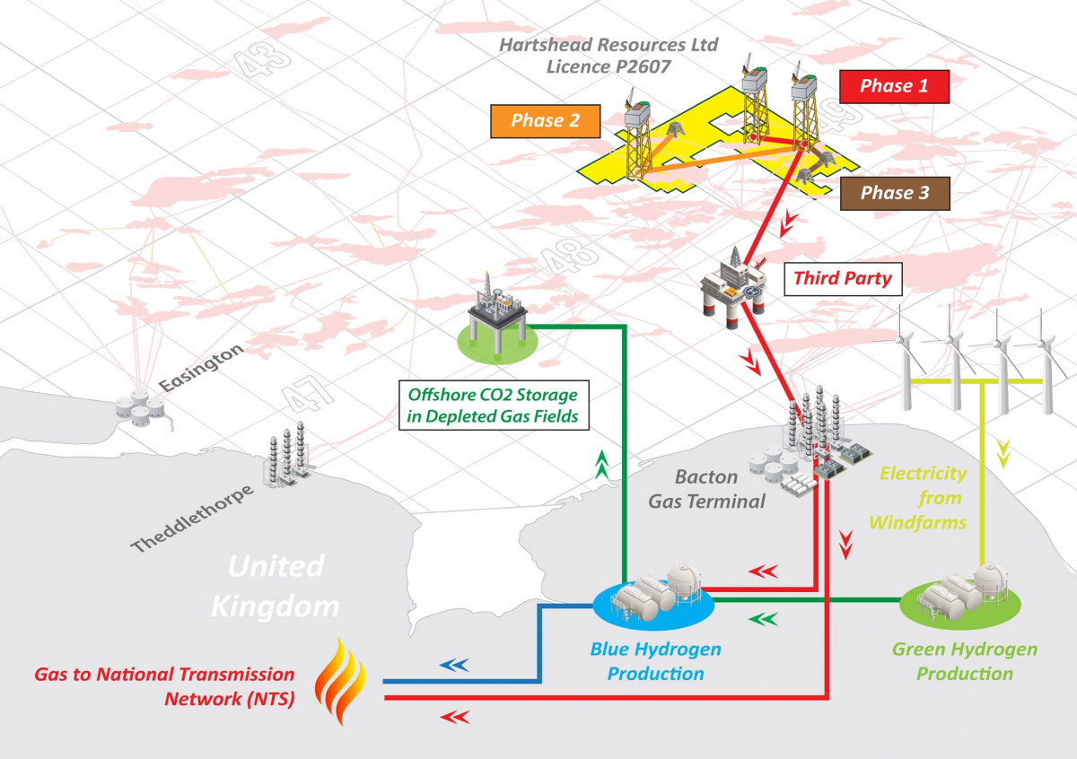The multiphased development of Hartshead&rsquo;s Seaward PL P2607 has the potential to serve the U.K. government&rsquo;s Bacton Energy Hub initiative and potentially provide material volumes of natural gas feedstock for blue hydrogen generation as well as providing future offshore infrastructure potentially for use in CCS and electrification projects.
