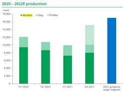 Jadestone successfully drilled the Montara H6 well and completed Skua 10 and 11 workovers in 2021. Jadestone successfully drilled the Montara H6 well and completed Skua 10 and 11 workovers in 2021.
