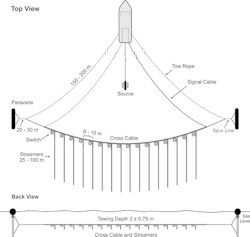 The P-Cable system’s main component is a cross-cable towed perpendicular to the sailing direction of the vessel (hence P-Cable). The cross-cable is spanned by two paravanes typically 150 m to 300 m apart. The cross-cable provides power and communication to a number of closely-spaced, short offset streamers. The P-Cable system’s main component is a cross-cable towed perpendicular to the sailing direction of the vessel (hence P-Cable). The cross-cable is spanned by two paravanes typically 150 m to 300 m apart. The cross-cable provides power and communication to a number of closely-spaced, short offset streamers.