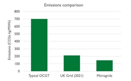 Emissions Comparison