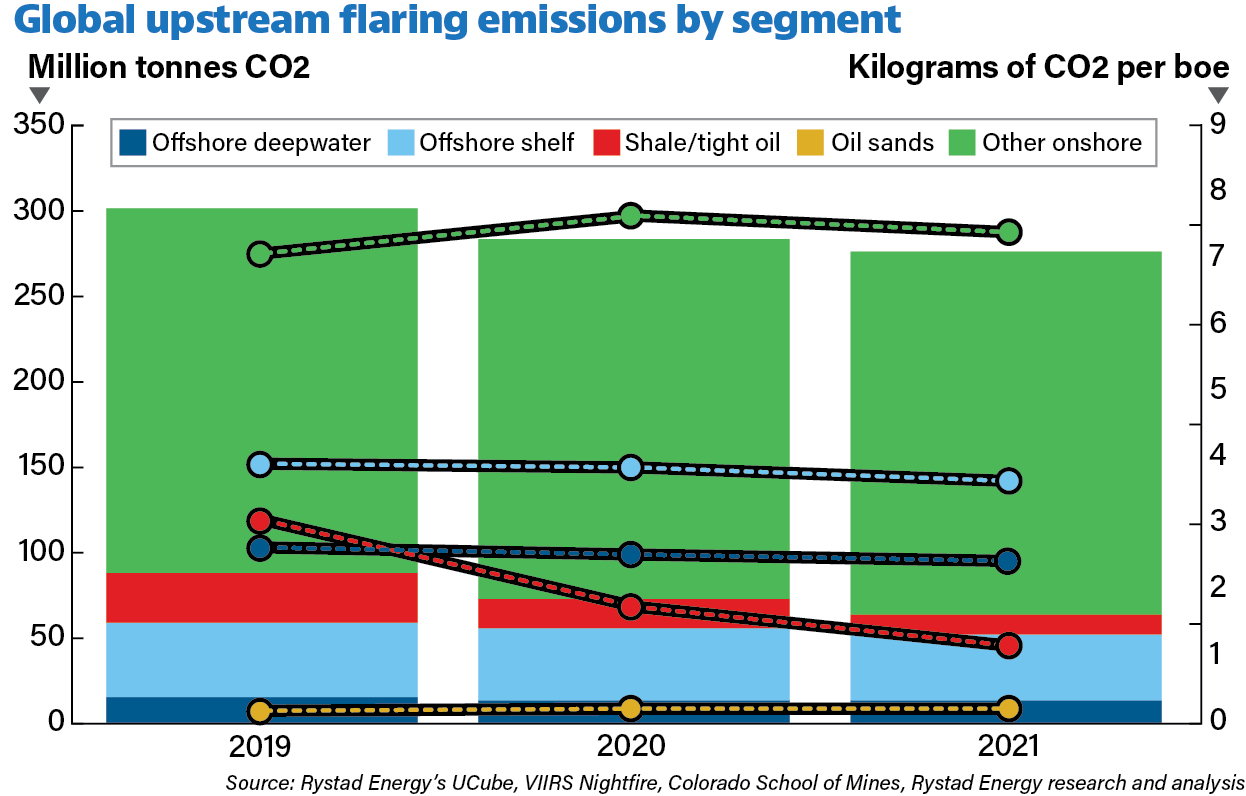 Flaring Emissions
