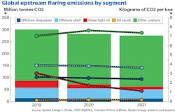 Flaring Emissions