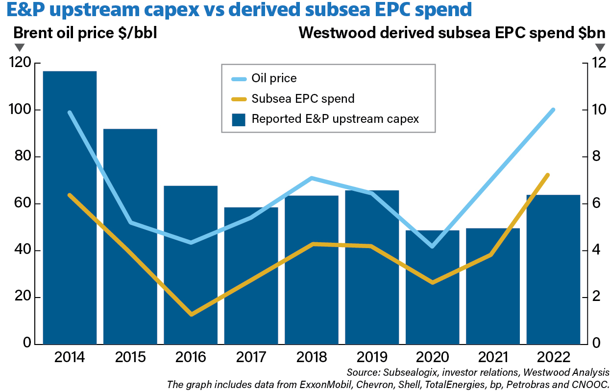 The graph includes data from Exxon Mobil, Chevron, Shell, TotalEnergies, bp, Petrobras and CNOOC.