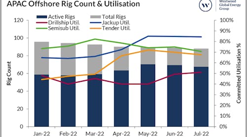 The chart illustrates significant changes, particularly for jackups and tender-assisted rigs. From March 2022, shortly after the Russian invasion of Ukraine, notice the ramping up of committed jackups. Marketed utilization is now near 90%, and as it stands, RigLogix says the industry should see further improving utilization, potentially hitting 95% by the end of the year.