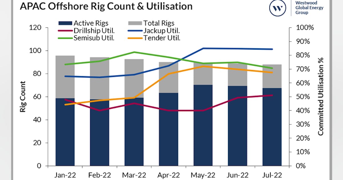 Report: Asia-Pacific rig rates, demand rising | Offshore Magazine