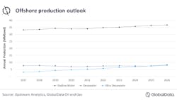 Global Data Offshore Production Outlook