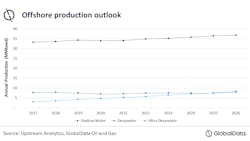 Global Data Offshore Production Outlook 62e2bf2b6734a Global Data Offshore Production Outlook 62e2bf2b6734a