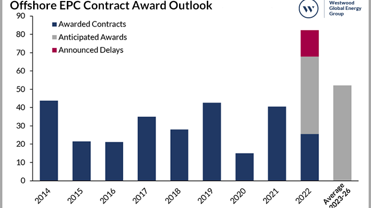 Looking forward to the second half of 2022, Westwood estimates offshore oil and gas EPC-related awards to total US$42 billion, driven by contract awards for 138 subsea tree units, 15 FPS units, 119 fixed platforms (topsides), more than 3,870 km of SURF and 3,500 km of line pipe.