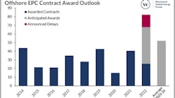 Looking forward to the second half of 2022, Westwood estimates offshore oil and gas EPC-related awards to total US$42 billion, driven by contract awards for 138 subsea tree units, 15 FPS units, 119 fixed platforms (topsides), more than 3,870 km of SURF and 3,500 km of line pipe. Looking forward to the second half of 2022, Westwood estimates offshore oil and gas EPC-related awards to total US$42 billion, driven by contract awards for 138 subsea tree units, 15 FPS units, 119 fixed platforms (topsides), more than 3,870 km of SURF and 3,500 km of line pipe.