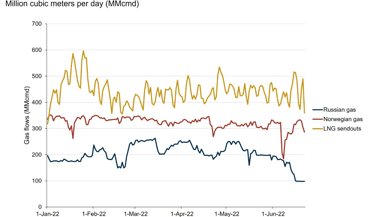 This chart displays European gas imports and LNG sendouts. The loss of gas supply from Norwegian fields would have been a triple whammy for Europe, within just weeks of losing Russian flows and supplies from Freeport LNG in the US, according to Rystad Enegry.