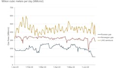 This chart displays European gas imports and LNG sendouts. The loss of gas supply from Norwegian fields would have been a triple whammy for Europe, within just weeks of losing Russian flows and supplies from Freeport LNG in the US, according to Rystad Enegry. This chart displays European gas imports and LNG sendouts. The loss of gas supply from Norwegian fields would have been a triple whammy for Europe, within just weeks of losing Russian flows and supplies from Freeport LNG in the US, according to Rystad Enegry.