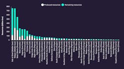 Traditional super basins ranked by produced plus remaining resources Traditional super basins ranked by produced plus remaining resources