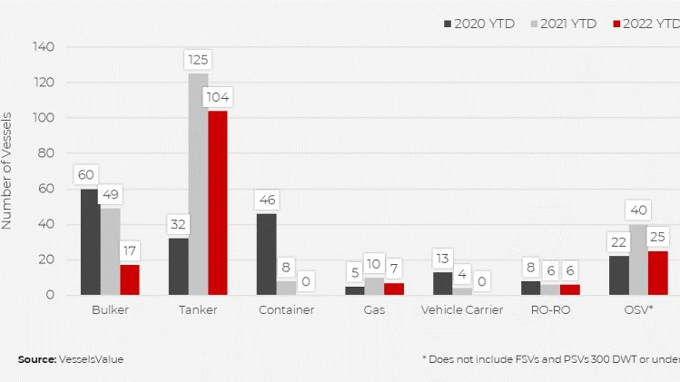 Vessels Value Tankers 62e2eefa93929