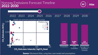 The data displays Westwood&apos;s 2025 emissions forecast for Norway.
