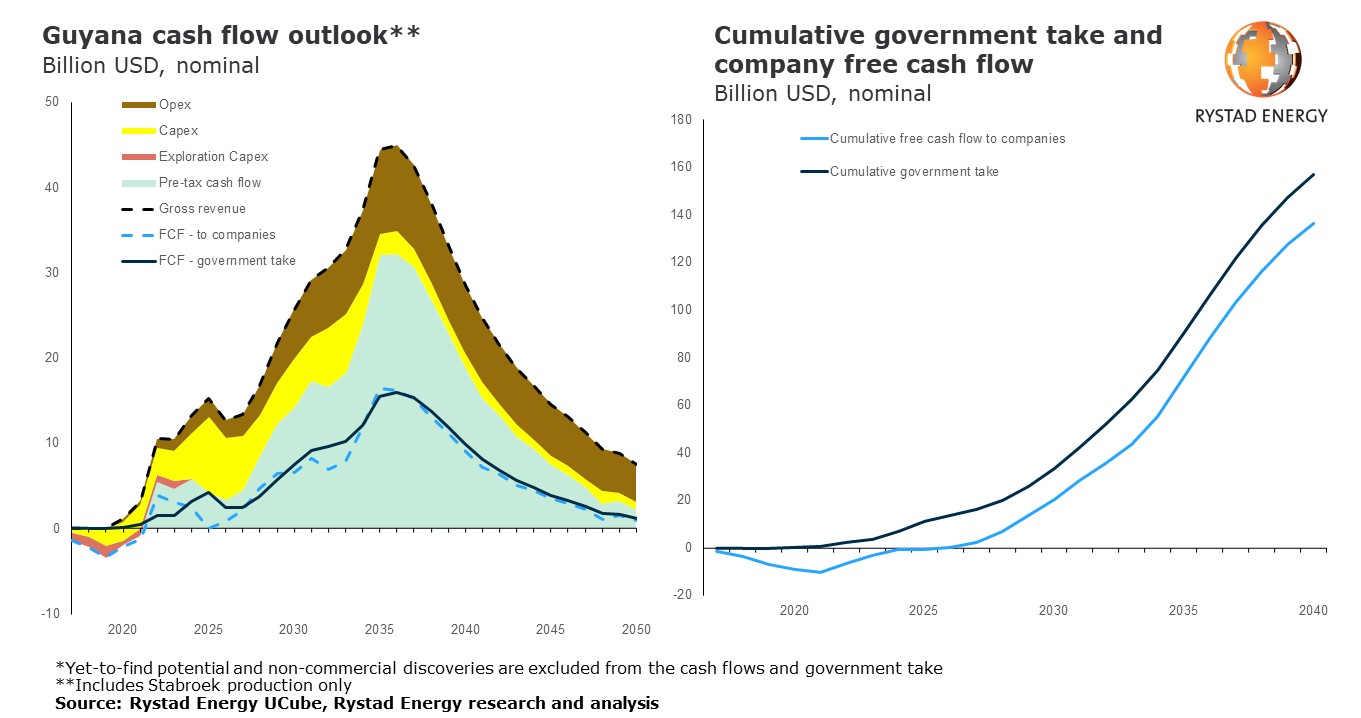 Guyana Enters Big League As O&G Revenues To Hit $7.5 Billion In 2030 ...