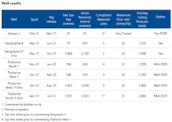 Beach Well Results Beach Well Results