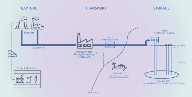 Illustrative overview of carbon capture, transport and storage