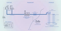 Illustrative overview of carbon capture, transport and storage Illustrative overview of carbon capture, transport and storage