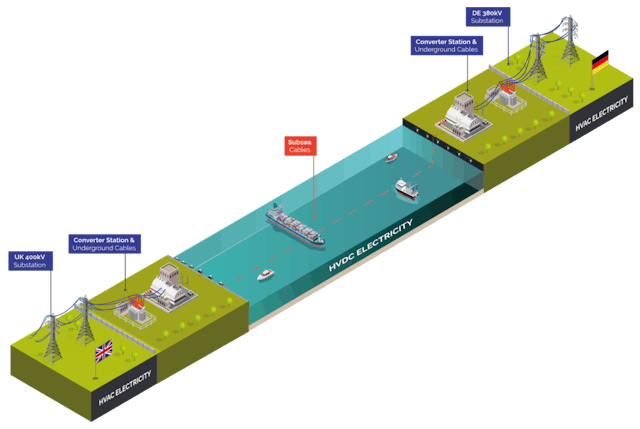 The NeuConnect Interconnector will create the first direct power link between Germany and Great Britain, connecting two of Europe&rsquo;s largest energy markets for the first time.