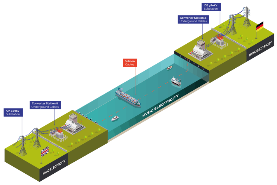 The NeuConnect Interconnector will create the first direct power link between Germany and Great Britain, connecting two of Europe&rsquo;s largest energy markets for the first time.