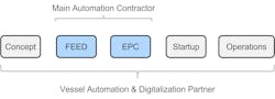 A more holistic approach to designing and building FPSOs involves the use of a vessel automation and digitalization partner to help modernize design and construction. A more holistic approach to designing and building FPSOs involves the use of a vessel automation and digitalization partner to help modernize design and construction.