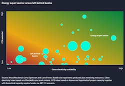 Wood Mac Energy Super Basins Versus Left Behind Basins Wood Mac Energy Super Basins Versus Left Behind Basins