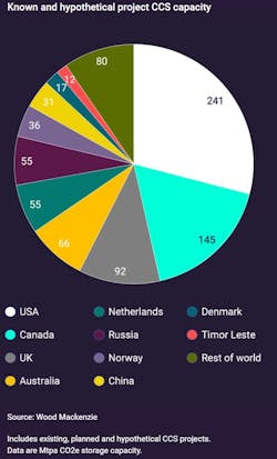 Wood Mac Known And Hypothetical Project Ccs Capacity Wood Mac Known And Hypothetical Project Ccs Capacity