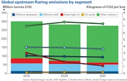 Gas flaring activity in the global upstream sector fell in 2021 to its lowest level in a decade due to improved productivity, increased environmental awareness and lower fuel demand. Gas flaring activity in the global upstream sector fell in 2021 to its lowest level in a decade due to improved productivity, increased environmental awareness and lower fuel demand.