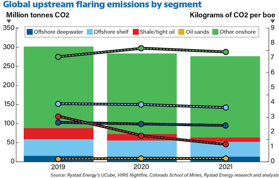 Gas flaring activity in the global upstream sector fell in 2021 to its lowest level in a decade due to improved productivity, increased environmental awareness and lower fuel demand.