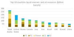 Rystad Energy Oil Reserves