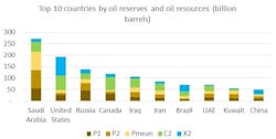 Rystad Energy Oil Reserves Rystad Energy Oil Reserves