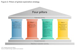 Global exploration spending has likely passed its peak years as oil and gas players rein in capex on traditional upstream activity to increase their focus on low-carbon and renewables sectors amid the drive to slash emissions, according to the recent Rystad Energy E&P Insights report. Global exploration spending has likely passed its peak years as oil and gas players rein in capex on traditional upstream activity to increase their focus on low-carbon and renewables sectors amid the drive to slash emissions, according to the recent Rystad Energy E&P Insights report.