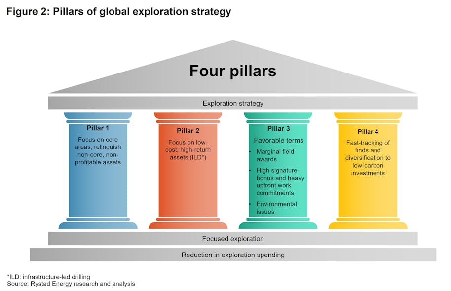 Global exploration spending has likely passed its peak years as oil and gas players rein in capex on traditional upstream activity to increase their focus on low-carbon and renewables sectors amid the drive to slash emissions, according to the recent Rystad Energy E&amp;P Insights report.