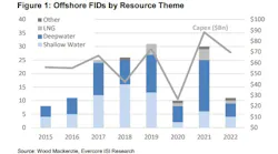 Evercore Offshore Oracle August 2022