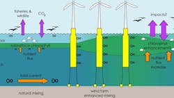 Floating Wind Farms 62fbf7bf8decc Floating Wind Farms 62fbf7bf8decc