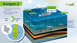 Ecopetrol and Shell (operator) are partners in the Southern Caribbean blocks (Col-5, Fuerte Sur and Purple Angel) with a 50% stake each. Drilling and testing of the Gorg&oacute;n-2 well was carried out with zero industrial safety incidents.