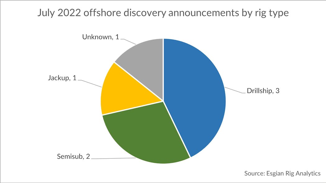 July 2022 Discoveries