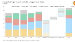 Completed High Impact Wells By Category And Status