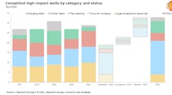 Completed High Impact Wells By Category And Status