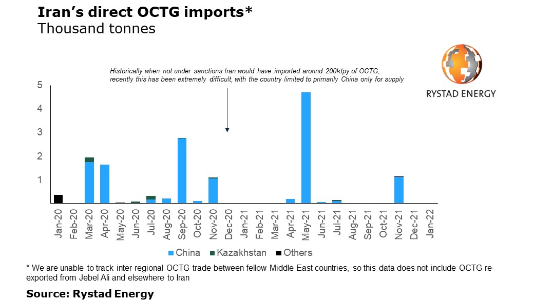 Iran Direct Octg Imports Rystad Energy