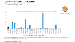 Iran Direct Octg Imports Rystad Energy 62fa5ebbcfab1