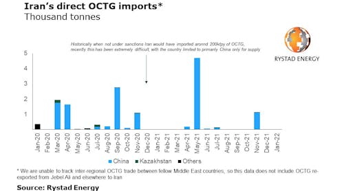 Iran Direct Octg Imports Rystad Energy