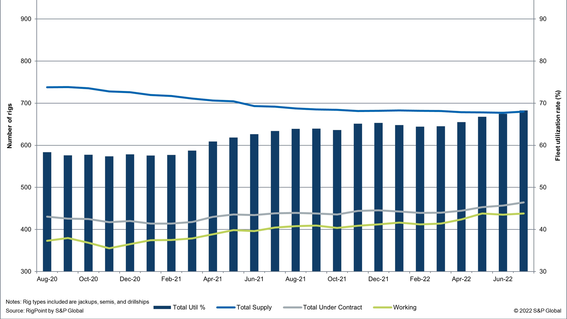 August 2020-July 2022