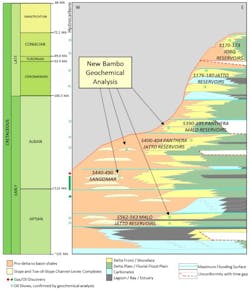 Cretaceous stratigraphy of Blocks A2 and A3 offshore The Gambia. New geochemical analysis has provided further insight into the occurrence of oil shows within the Bambo-1.
